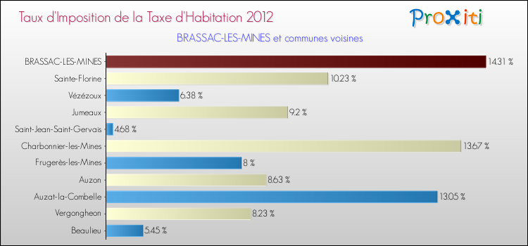 Taux d'imposition de la taxe d'habitation 2012 pour BRASSAC-LES-MINES et les communes proches Comparaison des taux d'imposition de la taxe d'habitation 2012 pour BRASSAC-LES-MINES et les communes voisines