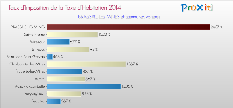 Taux d'imposition de la taxe d'habitation 2014 pour BRASSAC-LES-MINES et les communes proches Comparaison des taux d'imposition de la taxe d'habitation 2014 pour BRASSAC-LES-MINES et les communes voisines