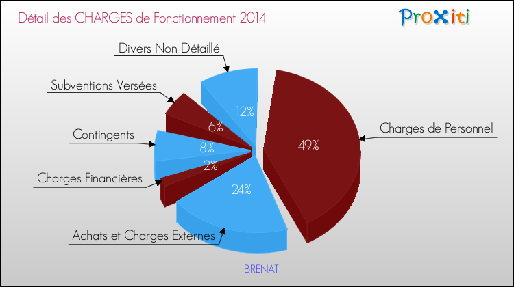 Décomposition des Charges de Fonctionnement 2014 de la commune de BRENAT Charges de Fonctionnement 2014 pour la commune de BRENAT