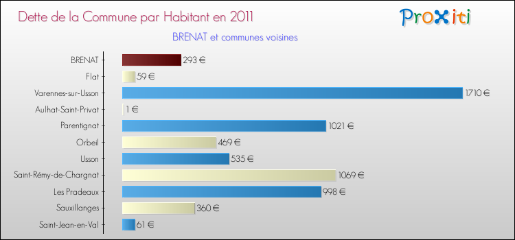 Dette par habitant de la commune en 2011 pour BRENAT et les communes proches Comparaison de la dette par habitant de la commune en 2011 pour BRENAT et les communes voisines