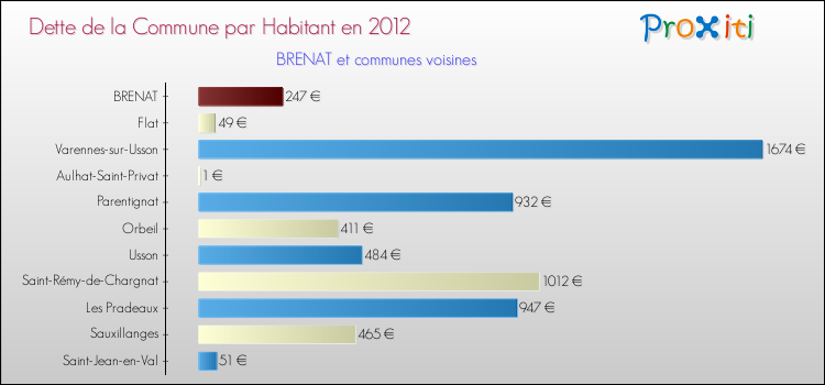 Dette par habitant de la commune en 2012 pour BRENAT et les communes proches Comparaison de la dette par habitant de la commune en 2012 pour BRENAT et les communes voisines