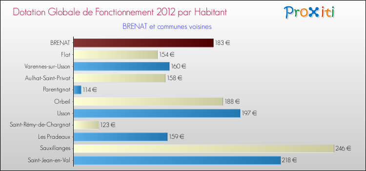 Montant des dotations globales de fonctionnement DGF par Habitant pour BRENAT et les communes proches Comparaison des des dotations globales de fonctionnement DGF par habitant pour BRENAT et les communes voisines