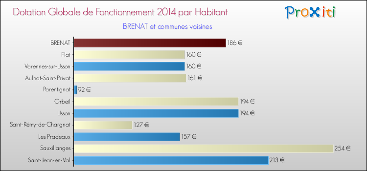 Montant des dotations globales de fonctionnement DGF par Habitant pour BRENAT et les communes proches en 2014. Comparaison des des dotations globales de fonctionnement DGF par habitant pour BRENAT et les communes voisines en 2014.