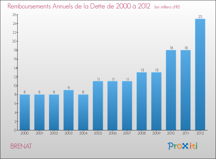 Evolution de l'annuité de la dette pour la commune de BRENAT de 2000 à 2012 Annuités de la dette pour BRENAT de 2000 à 2012