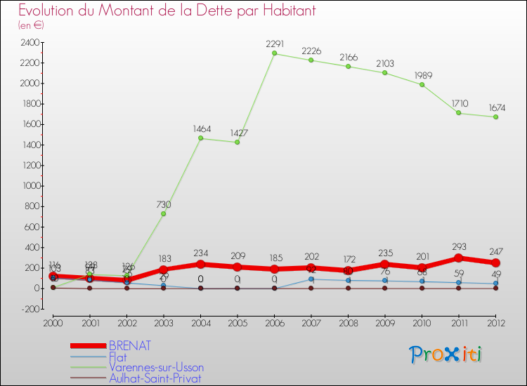 Evolution de la dette par habitant pour la commune de BRENAT et les communes proches de 2000 à 2012 Comparaison de la dette par habitant pour BRENAT et les communes voisines de 2000 à 2012