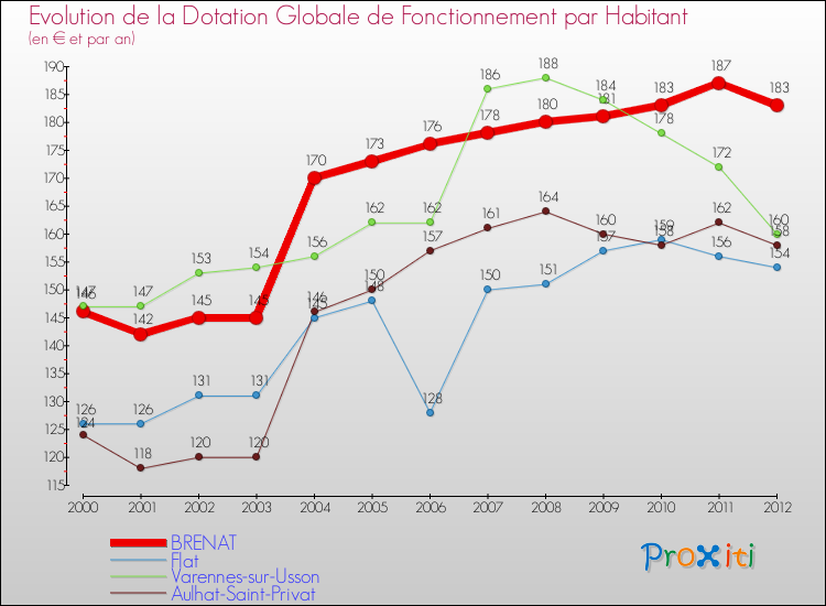 Evolution et montant de la dotation globale de fonctionnement par Habitant pour BRENAT et les communes proches Comparaison des dotations globales de fonctionnement par habitant pour BRENAT et les communes voisines