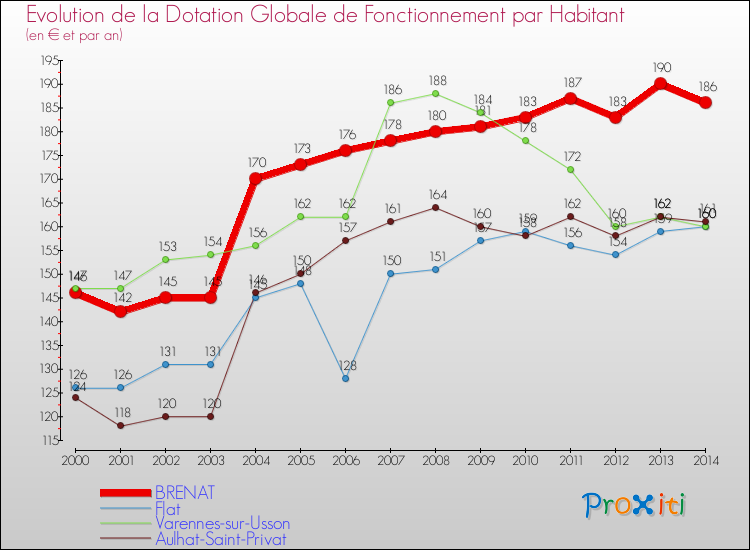 Evolution et montant de la dotation globale de fonctionnement par Habitant pour BRENAT et les communes proches de 2000 à 2014. Comparaison des dotations globales de fonctionnement par habitant pour BRENAT et les communes voisines de 2000 à 2014.