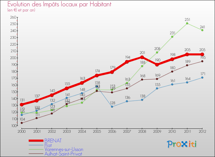 Evolution et montant des impôts locaux par Habitant pour BRENAT et les communes proches Comparaison des impôts locaux par habitant pour BRENAT et les communes voisines