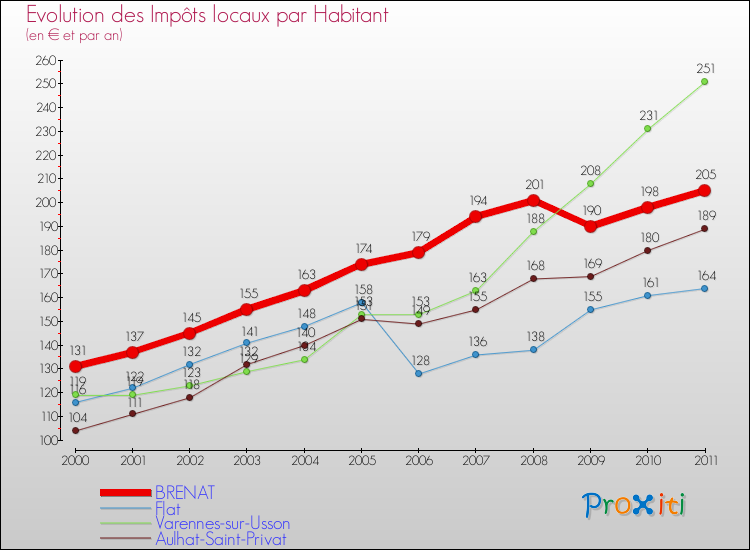 Evolution et montant des impôts locaux par Habitant pour BRENAT et les communes proches Comparaison des impôts locaux par habitant pour BRENAT et les communes voisines