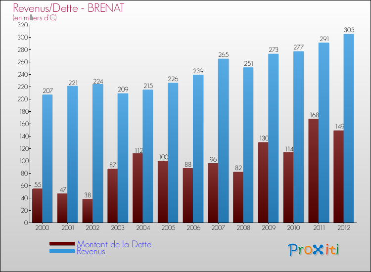 Evolution comparée de la dette et des revenus pour la commune de BRENAT de 2000 à 2012 Comparaison de la dette et des revenus pour BRENAT de 2000 à 2012