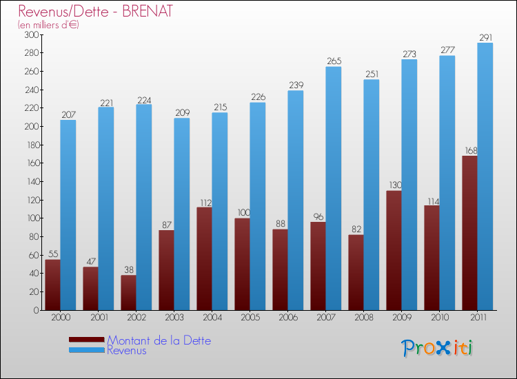 Evolution comparée de la dette et des revenus pour la commune de BRENAT de 2000 à 2011 Comparaison de la dette et des revenus pour BRENAT de 2000 à 2011