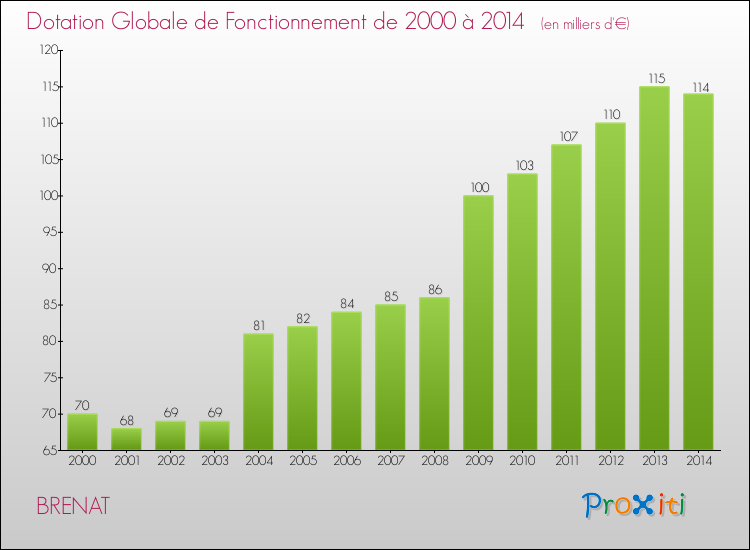 Evolution du montant de la Dotation Globale de Fonctionnement pour la commune de BRENAT de 2000 à 2014 Evolution du montant de la Dotation Globale de Fonctionnement pour BRENAT de 2000 à 2014