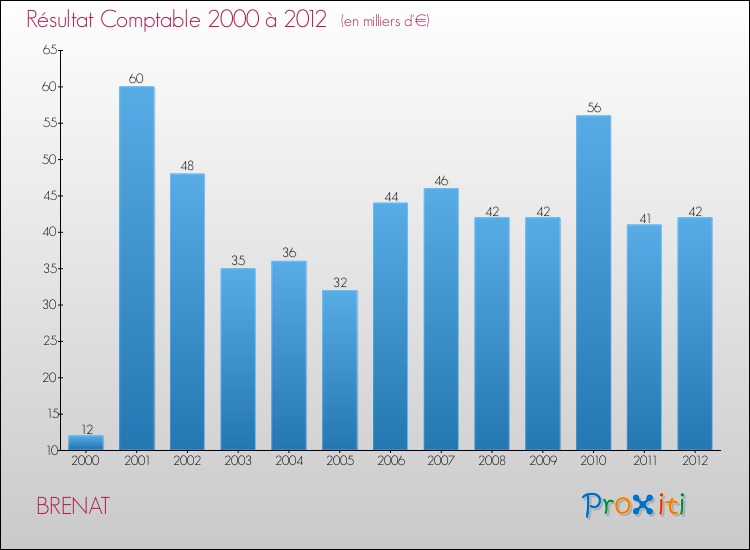 Evolution du résultat comptable pour la commune de BRENAT de 2000 à 2012 Evolution du résultat comptable pour BRENAT de 2000 à 2012