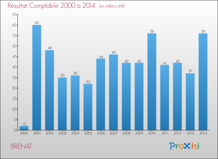 Evolution du résultat comptable pour la commune de BRENAT de 2000 à 2014 Evolution du résultat comptable pour BRENAT de 2000 à 2014