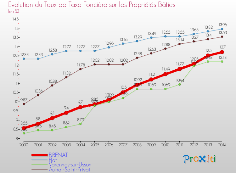 Evolution du taux de la taxe foncière sur le bati pour BRENAT et les communes proches de 2000 à 2014 Comparaison des taux de taxe foncière sur le bati pour BRENAT et les communes voisines de 2000 à 2014