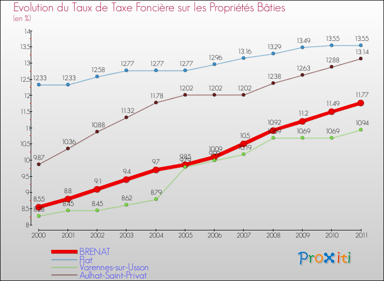 Evolution du taux de la taxe foncière sur le bati pour BRENAT et les communes proches Comparaison des taux de taxe foncière sur le bati pour BRENAT et les communes voisines