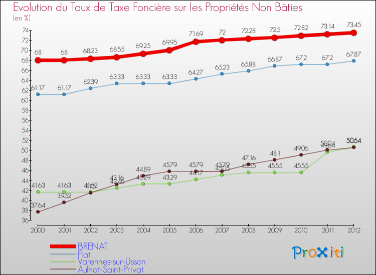 Evolution du taux de la taxe foncière sur les immeubles et terrains non batis pour BRENAT et les communes proches de 2000 à 2012 Comparaison des taux de la taxe foncière sur les immeubles et terrains non batis pour BRENAT et les communes voisines de 2000 à 2012