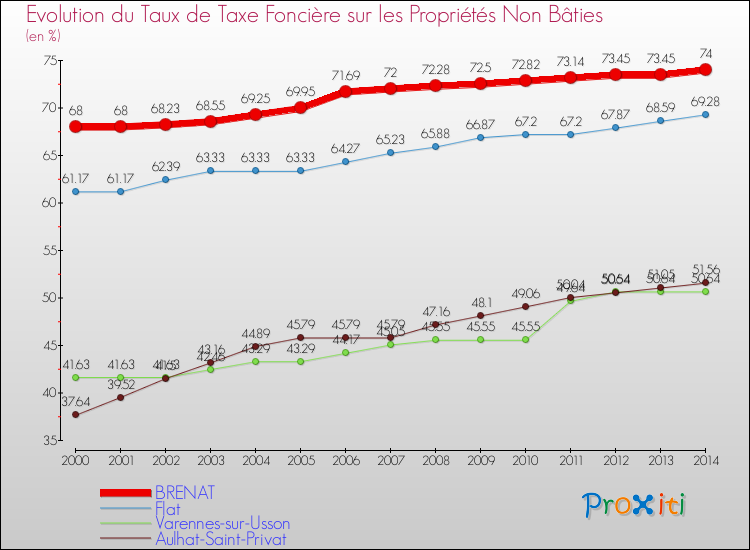 Evolution du taux de la taxe foncière sur les immeubles et terrains non batis pour BRENAT et les communes proches de 2000 à 2014 Comparaison des taux de la taxe foncière sur les immeubles et terrains non batis pour BRENAT et les communes voisines de 2000 à 2014