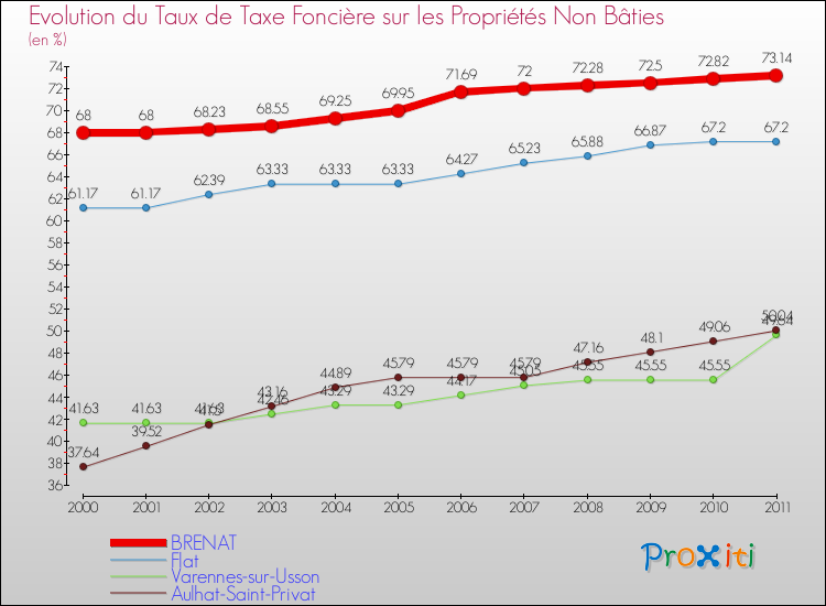 Evolution du taux de la taxe foncière sur les immeubles et terrains non batis pour BRENAT et les communes proches Comparaison des taux de la taxe foncière sur les immeubles et terrains non batis pour BRENAT et les communes voisines