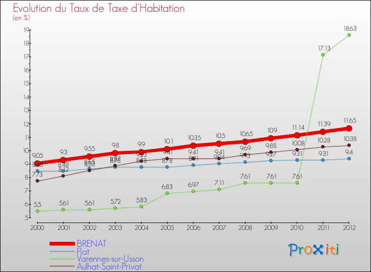 Evolution du taux de la taxe d'habitation pour BRENAT et les communes proches Comparaison des taux de la taxe d'habitation pour BRENAT et les communes voisines