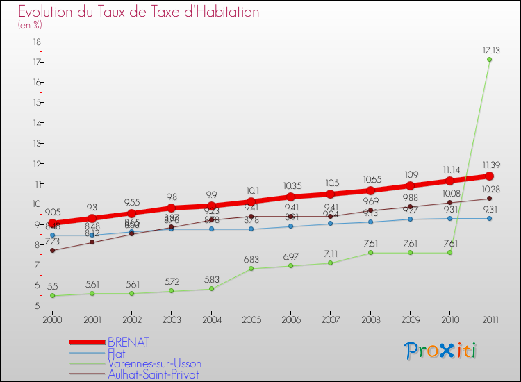 Evolution du taux de la taxe d'habitation pour BRENAT et les communes proches Comparaison des taux de la taxe d'habitation pour BRENAT et les communes voisines