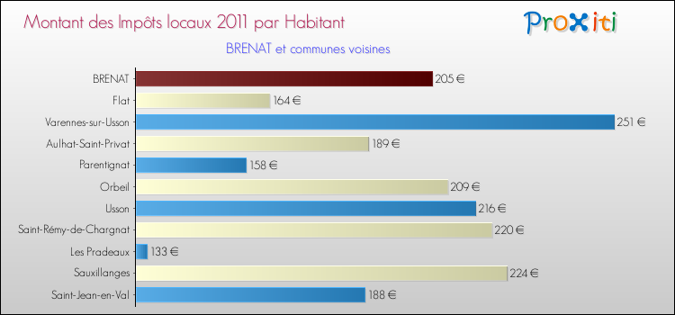 Montant des impôts locaux par Habitant pour BRENAT et les communes proches Comparaison des impôts locaux par habitant pour BRENAT et les communes voisines