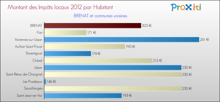 Montant des impôts locaux par Habitant pour BRENAT et les communes proches Comparaison des impôts locaux par habitant pour BRENAT et les communes voisines