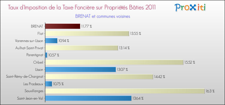 Taux d'imposition de la taxe foncière sur le bati 2011 pour BRENAT et les communes proches Comparaison des taux d'imposition de la taxe foncière sur le bati 2011 pour BRENAT et les communes voisines
