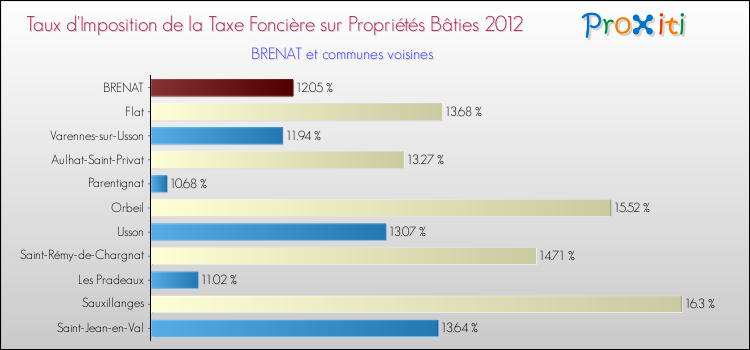 Taux d'imposition de la taxe foncière sur le bati 2012 pour BRENAT et les communes proches Comparaison des taux d'imposition de la taxe foncière sur le bati 2012 pour BRENAT et les communes voisines