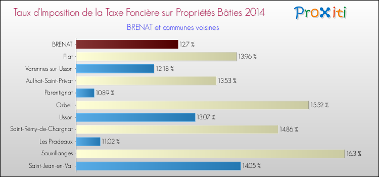 Taux d'imposition de la taxe foncière sur le bati 2014 pour BRENAT et les communes proches Comparaison des taux d'imposition de la taxe foncière sur le bati 2014 pour BRENAT et les communes voisines