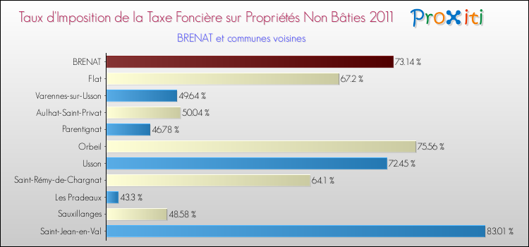 Taux d'imposition de la taxe foncière sur les immeubles et terrains non batis 2011 pour BRENAT et les communes proches Comparaison des taux d'imposition de la taxe foncière sur les immeubles et terrains non batis 2011 pour BRENAT et les communes voisines
