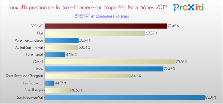 Taux d'imposition de la taxe foncière sur les immeubles et terrains non batis 2012 pour BRENAT et les communes proches Comparaison des taux d'imposition de la taxe foncière sur les immeubles et terrains non batis 2012 pour BRENAT et les communes voisines