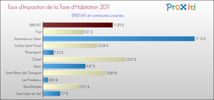 Taux d'imposition de la taxe d'habitation 2011 pour BRENAT et les communes proches Comparaison des taux d'imposition de la taxe d'habitation 2011 pour BRENAT et les communes voisines