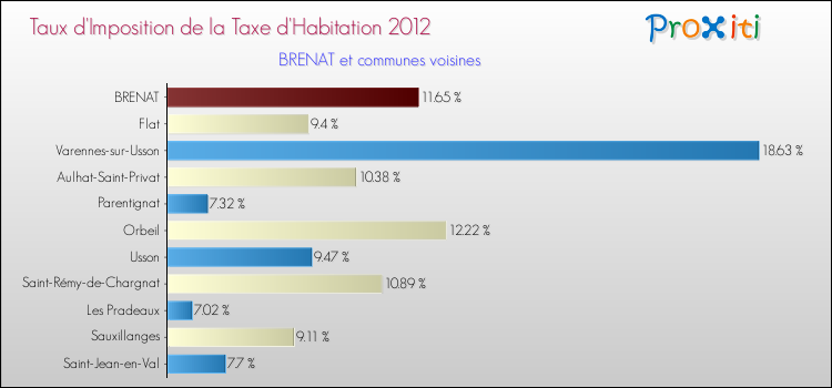 Taux d'imposition de la taxe d'habitation 2012 pour BRENAT et les communes proches Comparaison des taux d'imposition de la taxe d'habitation 2012 pour BRENAT et les communes voisines