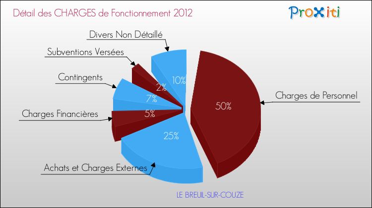 Décomposition des Charges de Fonctionnement 2012 de la commune de LE BREUIL-SUR-COUZE Charges de Fonctionnement 2012 pour la commune de LE BREUIL-SUR-COUZE