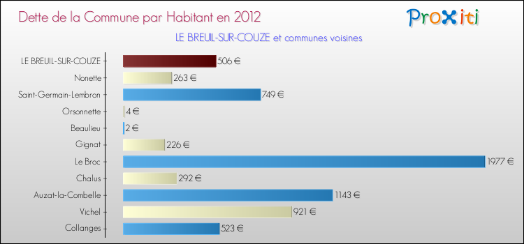 Dette par habitant de la commune en 2012 pour LE BREUIL-SUR-COUZE et les communes proches Comparaison de la dette par habitant de la commune en 2012 pour LE BREUIL-SUR-COUZE et les communes voisines