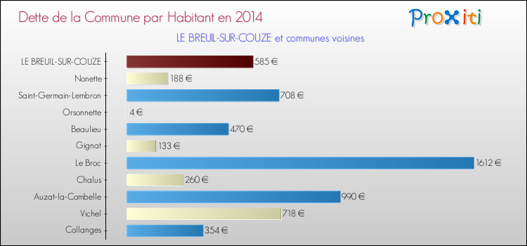 Dette par habitant de la commune en 2014 pour LE BREUIL-SUR-COUZE et les communes proches Comparaison de la dette par habitant de la commune en 2014 pour LE BREUIL-SUR-COUZE et les communes voisines
