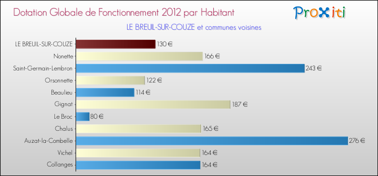 Montant des dotations globales de fonctionnement DGF par Habitant pour LE BREUIL-SUR-COUZE et les communes proches Comparaison des des dotations globales de fonctionnement DGF par habitant pour LE BREUIL-SUR-COUZE et les communes voisines