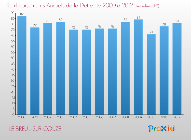 Evolution de l'annuité de la dette pour la commune de LE BREUIL-SUR-COUZE de 2000 à 2012 Annuités de la dette pour LE BREUIL-SUR-COUZE de 2000 à 2012