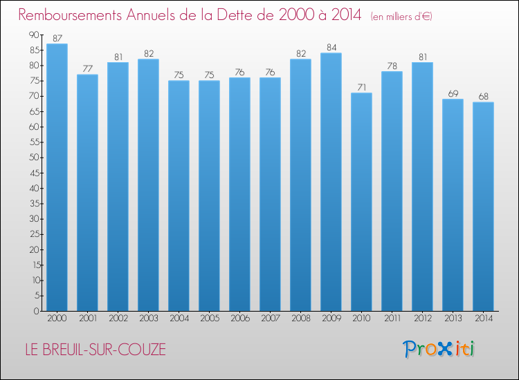 Evolution de l'annuité de la dette pour la commune de LE BREUIL-SUR-COUZE de 2000 à 2014 Annuités de la dette pour LE BREUIL-SUR-COUZE de 2000 à 2014
