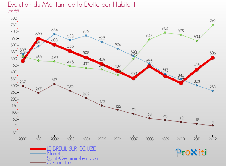 Evolution de la dette par habitant pour la commune de LE BREUIL-SUR-COUZE et les communes proches de 2000 à 2012 Comparaison de la dette par habitant pour LE BREUIL-SUR-COUZE et les communes voisines de 2000 à 2012