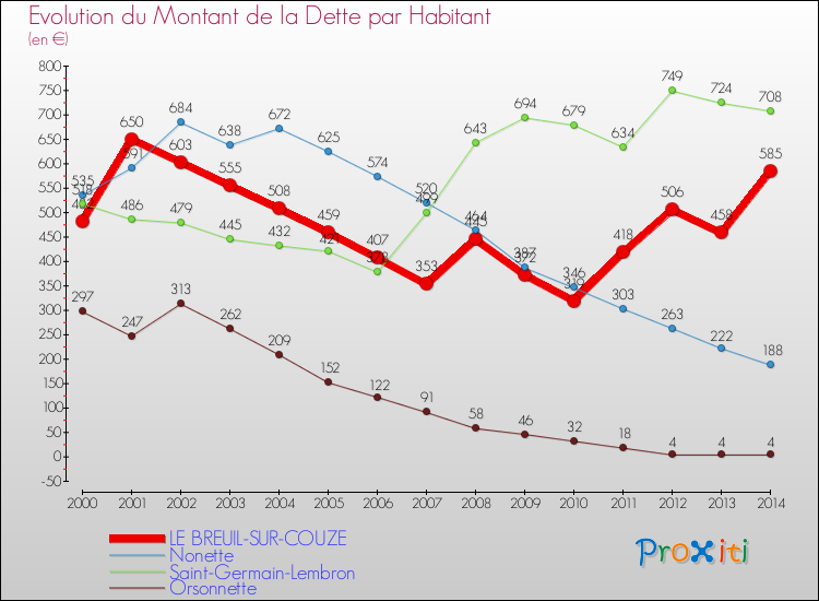 Evolution de la dette par habitant pour la commune de LE BREUIL-SUR-COUZE et les communes proches de 2000 à 2014 Comparaison de la dette par habitant pour LE BREUIL-SUR-COUZE et les communes voisines de 2000 à 2014