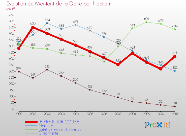 Evolution de la dette par habitant pour la commune de LE BREUIL-SUR-COUZE et les communes proches Comparaison de la dette par habitant pour LE BREUIL-SUR-COUZE et les communes voisines