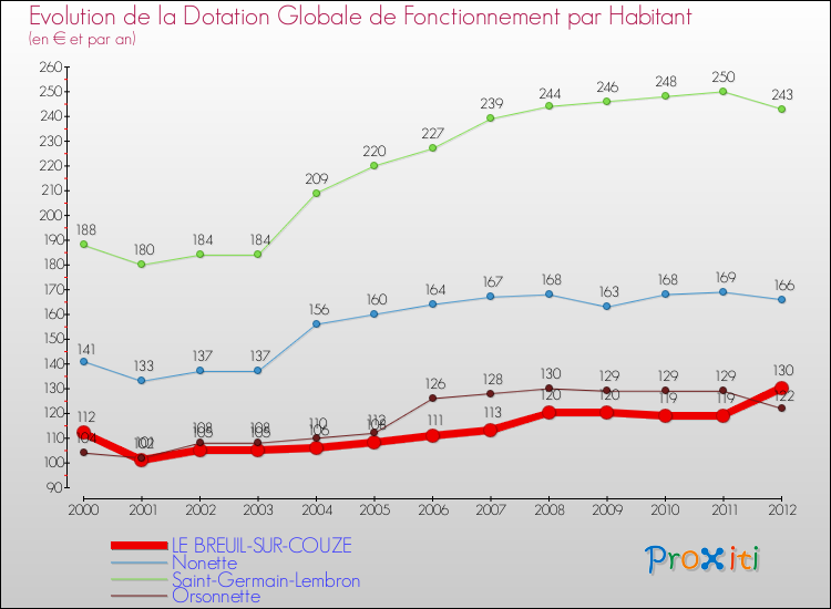 Evolution et montant de la dotation globale de fonctionnement par Habitant pour LE BREUIL-SUR-COUZE et les communes proches Comparaison des dotations globales de fonctionnement par habitant pour LE BREUIL-SUR-COUZE et les communes voisines