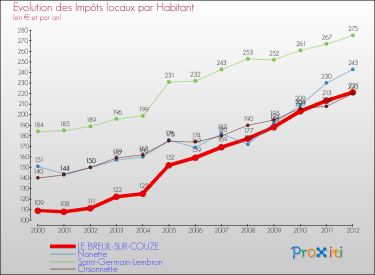 Evolution et montant des impôts locaux par Habitant pour LE BREUIL-SUR-COUZE et les communes proches Comparaison des impôts locaux par habitant pour LE BREUIL-SUR-COUZE et les communes voisines