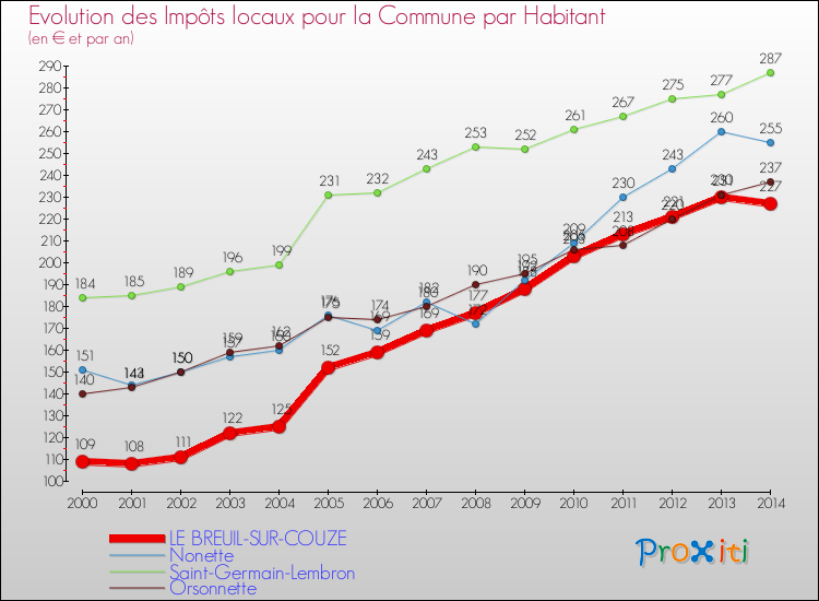 Evolution et montant des impôts locaux par Habitant pour LE BREUIL-SUR-COUZE et les communes proches de 2000 à 2014 Comparaison des impôts locaux par habitant pour LE BREUIL-SUR-COUZE et les communes voisines de 2000 à 2014
