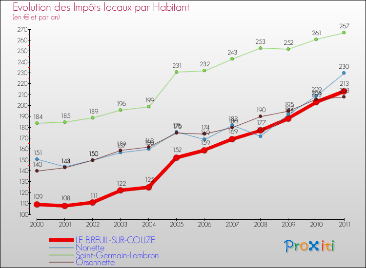 Evolution et montant des impôts locaux par Habitant pour LE BREUIL-SUR-COUZE et les communes proches Comparaison des impôts locaux par habitant pour LE BREUIL-SUR-COUZE et les communes voisines