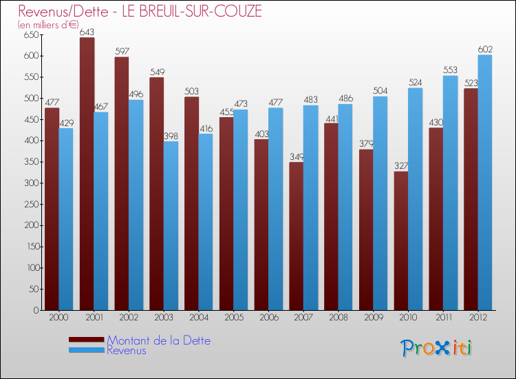 Evolution comparée de la dette et des revenus pour la commune de LE BREUIL-SUR-COUZE de 2000 à 2012 Comparaison de la dette et des revenus pour LE BREUIL-SUR-COUZE de 2000 à 2012