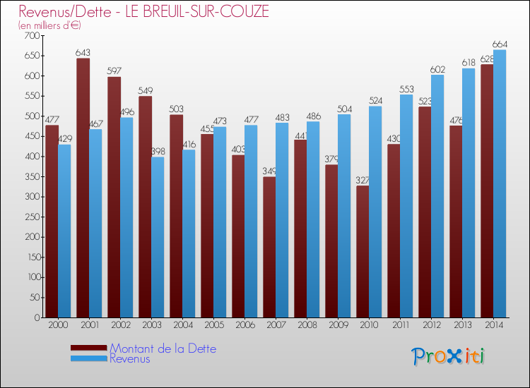 Evolution comparée de la dette et des revenus pour la commune de LE BREUIL-SUR-COUZE de 2000 à 2014 Comparaison de la dette et des revenus pour LE BREUIL-SUR-COUZE de 2000 à 2014