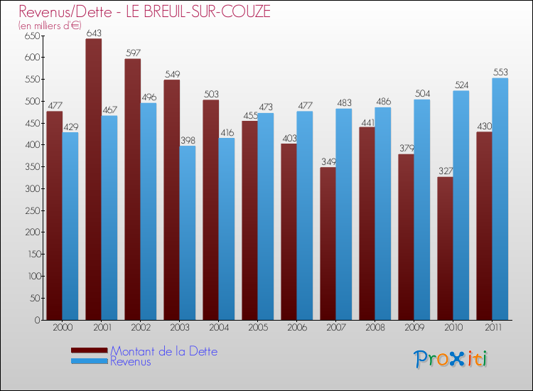 Evolution comparée de la dette et des revenus pour la commune de LE BREUIL-SUR-COUZE de 2000 à 2011 Comparaison de la dette et des revenus pour LE BREUIL-SUR-COUZE de 2000 à 2011